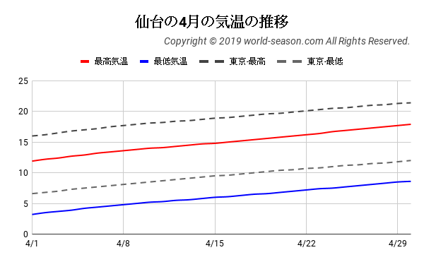 仙台の4月の気温の推移