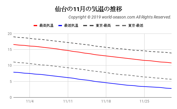 仙台の11月の気温の推移