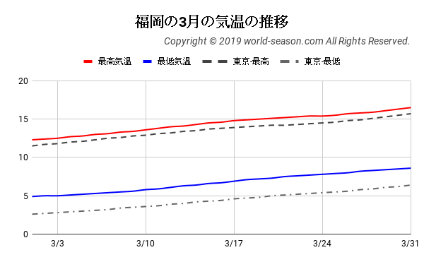 福岡の3月の気温の推移