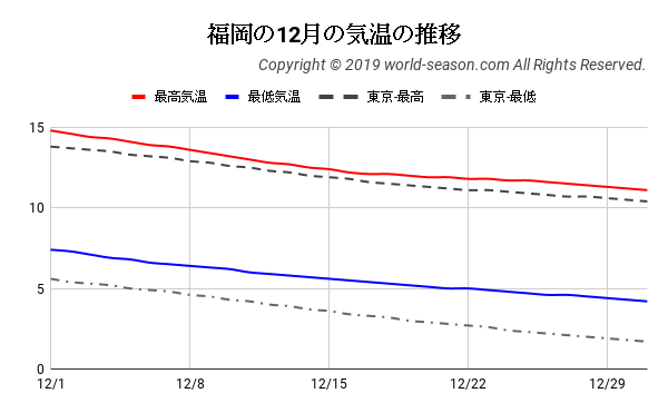 福岡の12月の気温の推移