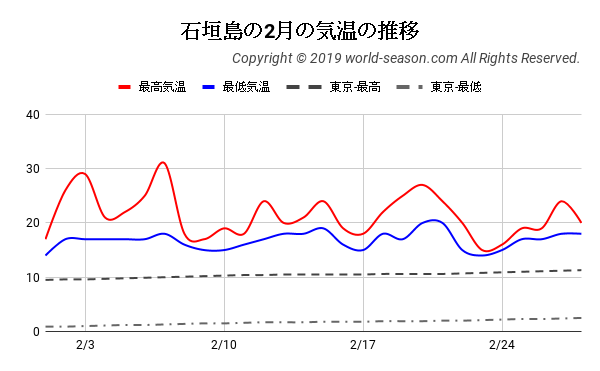 石垣島の2月の気温の推移