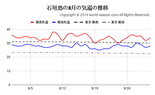 石垣島の8月の気温の推移